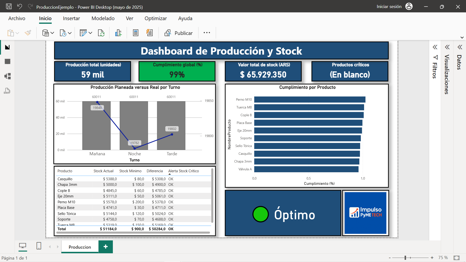 Dashboard Producción
